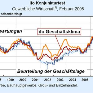 Der wichtige Ifo-Geschäftsklimaindex ist überraschenderweise zum dritten Mal in Folge gestiegen.