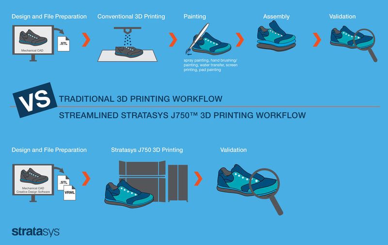 Mit dem 3D-Drucker soll die Fertigung von realistischen Modellen ohne komplexe Nachbearbeitungen möglich sein. (Bild: Stratasys)