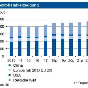 Nachdem die Weltrohstahlproduktion 2018 um 4,5 % zugelegt hatte, expandierte diese im Januar 2019 um 1 %. Für das Gesamtjahr sieht die IKB jedoch nur einen Zuwachs von 0,5 %. Das Produktionsniveau in Europa sank deutlich, während es in Nordamerika kräftig anzog. In der Türkei musste zu Jahresanfang infolge der geo-politischen Effekte ein Einbruch von fast einem Fünftel hingenommen werden. Allerdings sieht die Industriebank infolge der schon deutlich höheren Rohstoffbezüge im Februar eine Besserung. In Deutschland erwarten die Experten im Gesamtjahr eine Tonnage von rund 43,5 Mio. t. Der Absatz im Inland fiel infolge des Austauschs einer Stranggussanlage bei einem Anbieter geringer aus. Nach Beendigung der Arbeiten im Februar sollte das Produktionsniveau wieder anziehen. Umlenkungen von Lieferungen, die ursprünglich für den US-Markt bestimmt waren, stellen ein potenzielles Absatzrisiko dar.