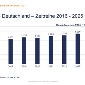 Zeitliche Entwicklung der Exporte von Wasser- und Abwassertechnik aus Deutschland (Bild: VDMA)