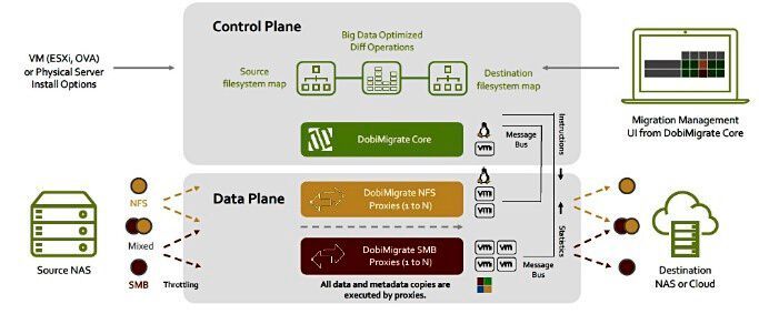 Datenmigrationen sind mitnichten einfach: Migrations-Softwares sind sehr komplexe Lösungen, die viele Eventualitäten abdecken müssen.