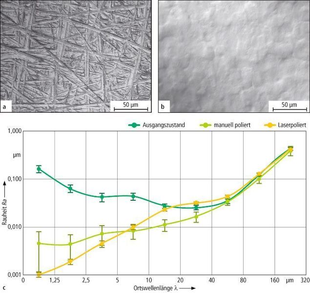 Bild 4: Lichtmikroskopische Aufnahmen der Oberflächen einer Titankomponente im Ausgangs- (a) und im laserpolierten Zustand (b) sowie die Rauheitsspektren (c). Bilder: ILT (Archiv: Vogel Business Media)
