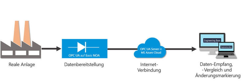 OPC-UA-Verständnis und Webanbindung sind Voraussetzungen für die Kommunikation von Anlage und Engineering-System. (Aucotec)