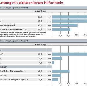 Bereits 93,8 Prozent der Schulen, die zum Abitur führen, verfügen über Beamer, 89,5 Prozent über einen Computer. Auch interaktive Whiteboards sind bereits an 62,0 Prozent der Schulen zu finden.