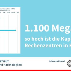 Data Gravity  Frankfurt Rhein/Main bleibt Deutschlands bedeutendster Rechenzentrumsstandort  Mit 1.100 Megawatt Rechenzentrumskapazität liegt Hessen – getragen von der Region Frankfurt Rhein/Main – im Bundesländervergleich deutlich an der Spitze. Und dies wird auch in Zukunft so bleiben. Aktuell sind in der Region Frankfurt Rhein/Main neue Rechenzentrums-Projekte mit einer Kapazität von über 2.300 Megawatt geplant.     Weitere Informationen in der Bitkom-Studie : „Rechenzentren in Deutschland: Aktuelle Marktentwicklungen 2025“  (Bild:  Borderstep Institut)