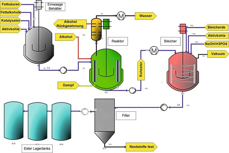 Abb. 1: Vereinfachtes Prozessfließbild einer Umesterungsanlage der Oleochemie (Bild: SPX)