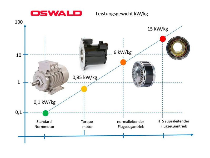 Schautafel: Leistungsgewicht. Gegenüber herkömmlichen Antrieben haben Hybridantriebe die erforderliche Leistung dreifach installiert. Verbrennungsmaschine, Generator, und Antriebsmotor. Hybridantriebe bringen deshalb neben vielen Vorteilen Mehrkosten und vor allem mehr Gewicht mit sich. Hierin liegt einen enorme technische Herausforderung bzw. die Forderung von Flugzeugbauer nach enormen hohen Leistungsgewichten begründet. Werden Werte um 15 kW/kg erreicht, so könnten Hybridantriebe für Verkehrsflugzeuge sehr interessant werden. (Oswald)