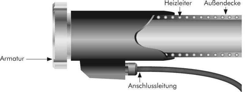 Die schematische Darstellung eines Heizschlauchs. Der Temperatursensor ist in den Schlauch eingearbeitet und erfasst die Temperatur der Schlauchwandung direkt. (Bild: Hillesheim)