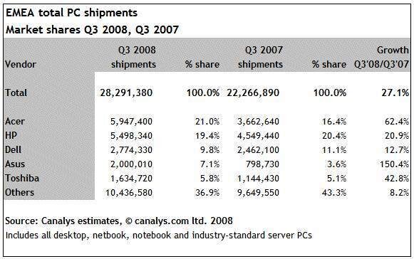 Bei Canalys verzeichnet der PC-Markt ein Wachstum vom 27,1 Prozent. (Archiv: Vogel Business Media)
