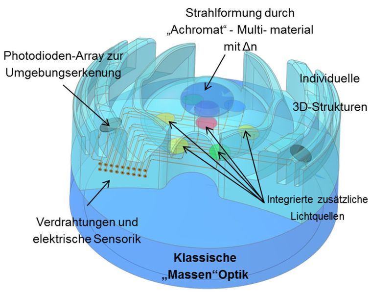 Beleuchtungssystem mit neuen Funktionalitäten (Fraunhofer-IOF)