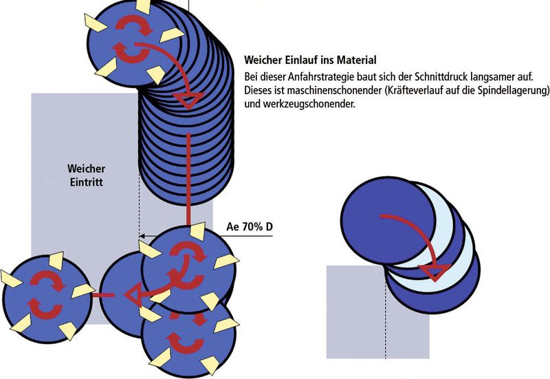 Bild 1: Bei einem weichen Einlauf baut sich der Schnittdruck langsamer auf. (Kennametal)
