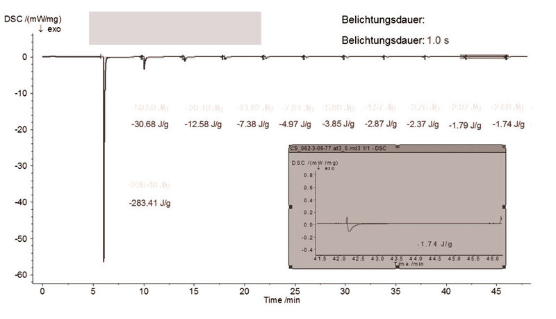Abb. 2: Vergleich zweier Photo-DSC-Messungen an einem Lack auf Acrylatbasis, rot: Belichtungsdauer 0,5 s, blau: Belichtungsdauer 1 s, Probenmasse: ca. 3 mg (Bild: Netzsch)