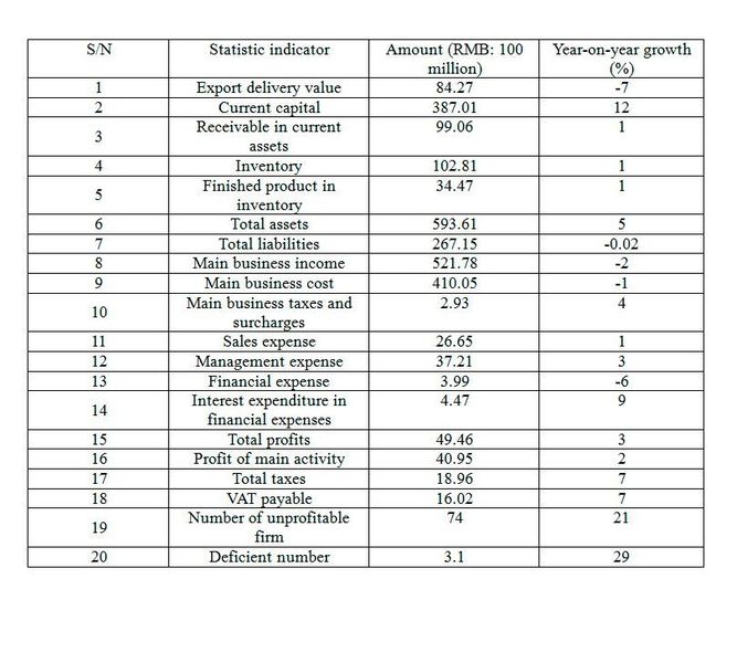 Main Economic Indicators of Enterprises in the plastic machinery industry in 2015. (State Statistics Bureau)