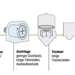 Prozesse unter Beteiligung von Partikeln bieten zahlreiche Varianten für Ursachen und Auswirkungen von Abweichungen und Inkonsistenzen. Ohne tiefgreifendes Verständnis aller Teilprozesse ist eine Optimierung wenig effizient und daher zeitraubend und kostenintensiv.