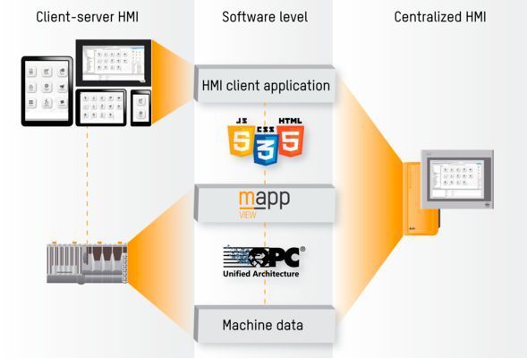 Mapp View ist modular aufgebaut. Daher lässt es sich entweder als zentrale HMI-Lösung umsetzen oder mit einer Client-Server-Architektur verwenden. (Bild: B&R)