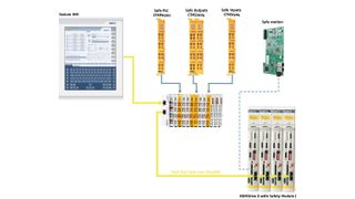 Architecture intelligente pour assurer une grande sécurité fonctionnelle sur les machines. (Image Num)