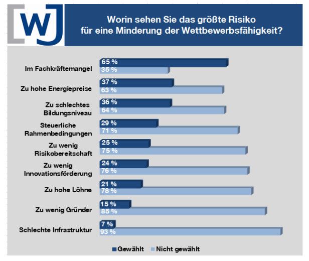 Das größte Gefahr für eine Minderung der Wettbewerbsfähigkeit sehen die jungen Unternehmer und Führungskräfte im sich zuspitzenden Fachkräftemangel: 65% der Befragten sieht darin das größte Risiko. Mit 37 % liegen die Energiepreise an zweiter Stelle, an dritter Stelle liegt das Bildungsniveau der Menschen. (Bild: Wirtschaftsjunioren Deutschland)