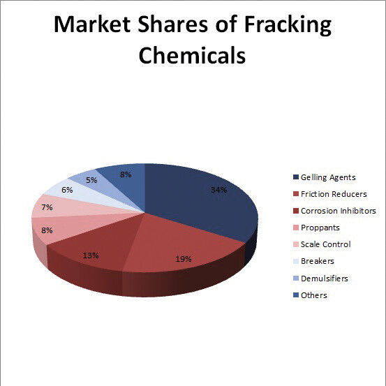 The majority of fracking chemicals are gellating agents (34 %), friction reducers (19 %) and corrosion inhibitors (13 %). (Source: Frost & Sullivan)