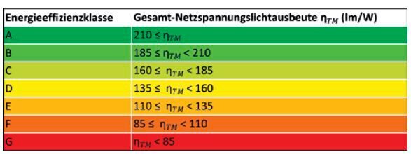 Tabelle 2: Die neuen Energieeffizienzklassen A bis G im Verhältnis zur Gesamt-Netzspannungslichtausbeute in Lumen/Watt.