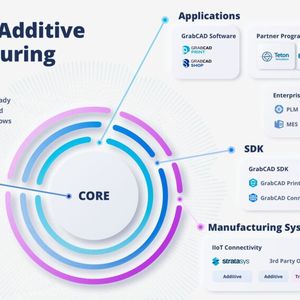 Stratasys hält seine Plattform offen für andere Anbieter – sowohl von Software als auch von Druckern.