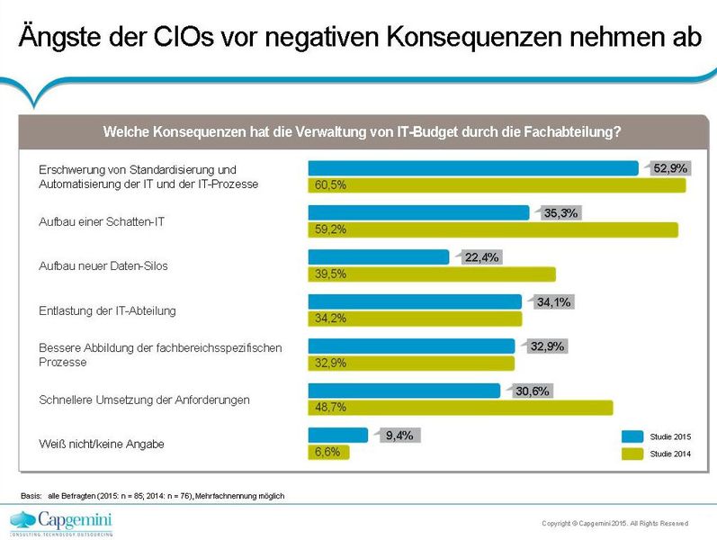 Fast die Hälfte der befragten CIOs glaubt, dass mit der Verwaltung des IT-Budgets durch die Fachabteilung auch eine schnellere Umsetzung der Anforderungen erfolgt. Die Furcht vor dem Aufbau neuer Datensilos und einer Schatten-IT ist sogar deutlich zurückgegangen. (Quelle: Capgemini)