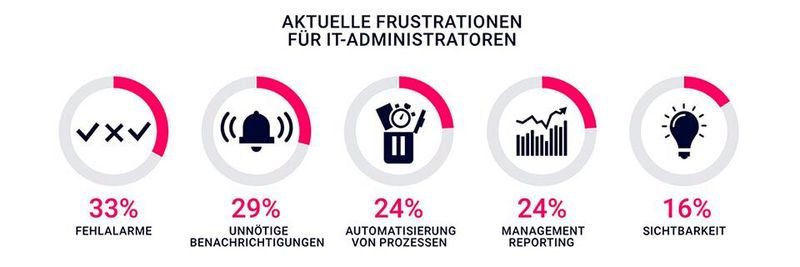 IT-Administratoren werden überwiegend durch Fehlalarme und unnötige Benachrichtigungen ausgebremst. IT-Administratoren werden überwiegend durch Fehlalarme und unnötige Benachrichtigungen ausgebremst.