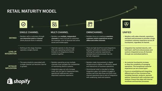 Retail Maturity Model: Der Weg vom Single-Channel bis zum Unified-Commerce(Bild:  Shopify)