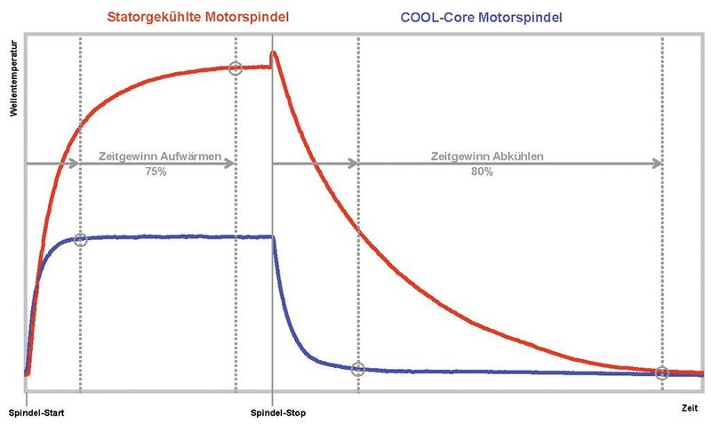 Temperaturverhalten der statorgekühlten Motorspindel und der Cool-Core-Motorspindel am Werkzeughalter im Vergleich.  (Bild: Step-Tec)