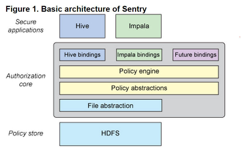 Die Grundarchitektur von Sentry beruht auf Hive und Impala. (Bild: IBM)