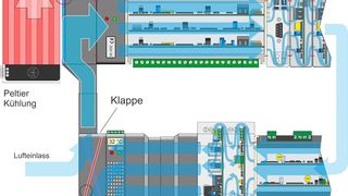 Der Strömungskanal, der die Module miteinander verbindet, senkt nach die lokalen Temperaturunterschiede innerhalb der Kleingehäuse. (Bild: Armin Meininger)