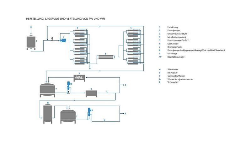 Anwendungsbeispiel Lager- und Verteilsysteme: Um eine mikrobielle Kontamination in der pharmazeutischen Produktion zu verhindern, halten CIP- und SIP-fähige Pumpen wie die Gea Hilge Hygia das Wasser in ständiger Bewegung. Die vorgeschriebene Qualität für gereinigtes Wasser (PW), hochreines Wasser (HPW) und Water for Injection (WFI) ist nur durch ein ausgeklügeltes Design der Pumpen ohne Toträume erreichbar.  (Gea)