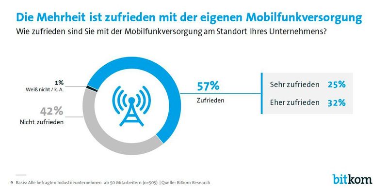 Die Mehrheit der Unternehmen ist mit der Mobilfunkversorgung zufrieden.  (Bild: Bitkom)