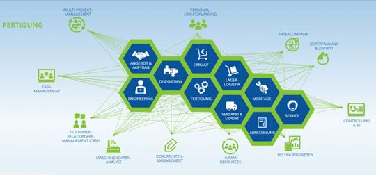 (Das ERP-System ams.erp bietet eine Vielzahl von Modulen. (Bild: ams.Solution AG))
