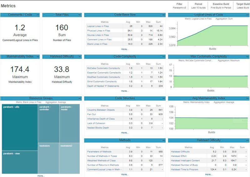 Wenn die Code-Metriken sichtbar sind, kann dies bei der Offenlegung weiterer komplexer Bereiche helfen, die zusätzliche Codeprüfungen verlangen. Ebenso lässt sich darstellen, wie gut diese Bereiche durch Tests abgedeckt werden. Dazu ein Beispiel des Metrics Dashboards. (Parasoft)