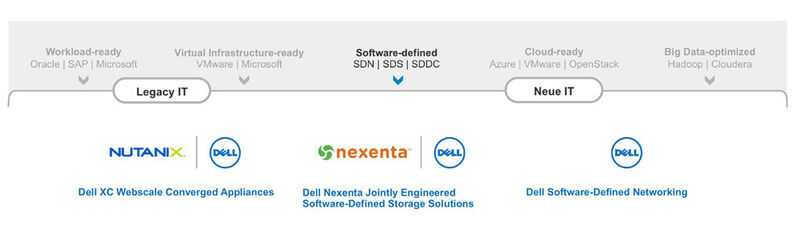 Abbildung 1: Das Einsatzspektrum Software-definierter Produkte reicht von Storage bis zu Networking.  (Dell)