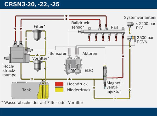 CRSN3-25 mit neuem Injektor und einbaukompatibel: Das CRSN3-25 ist die neueste Erweiterung der seit 1999 bewährten Common-Rail-Familie mit über zehn Millionen gefertigten Systemen. Der Injektor arbeitet nun mit einem Einspritzdruck von bis zu 2 500 bar. (Bosch)