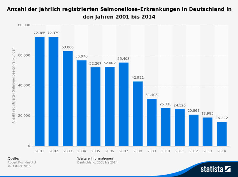 Anzahl der jährlich registrierten Salmonellose-Erkrankungen in Deutschland in den Jahren 2001 bis 2014 (Quelle: Statista 2016 / Robert Koch-Institut)
