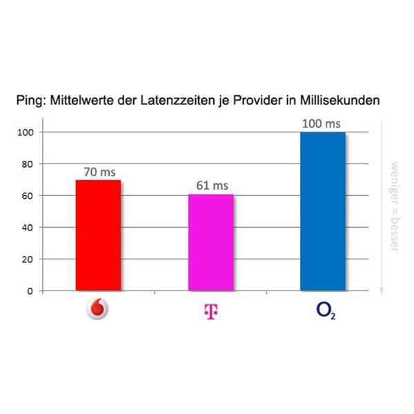 Der Test ermittelte bei Vodafone und Telekom deutlich bessere Pingzeiten als bei O2. (Archiv: Vogel Business Media)
