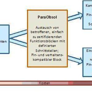 Reaktionen auf Obsoleszenzprobleme