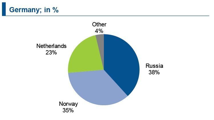 Germany is mainly depend on Russian and Norwegian natural gas imports. The country is unable to substitute the Russian imports very quickly. The high importance of the Netherlands may be due to the transition function of the Dutch harbours (Source: IKB / BAFA; Eurostat)