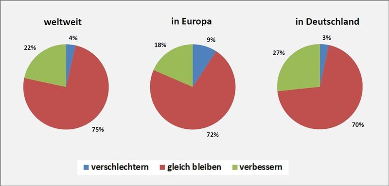 Bild 3: Die zukünftige Geschäftslage anhand von Einschätzungen der befragten Unternehmen. (Bild: Alle Beteiligten)