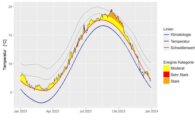 Das Jahr 2023 war geprägt von marinen Hitzewellen. Es ist nicht das erste Jahr, in dem die Nordsee marine Hitzewellen erlebt. Seit 1990 beobachten die AWI-Forschenden auf Helgoland und Sylt neue Temperaturmuster. Im Sommer gibt es demnach deutlich mehr wärmere Tage und im Winter deutlich weniger extrem kalte Tage. (Bild: Marine Hitzewellen / Luis Giménez / CC BY 4.0)