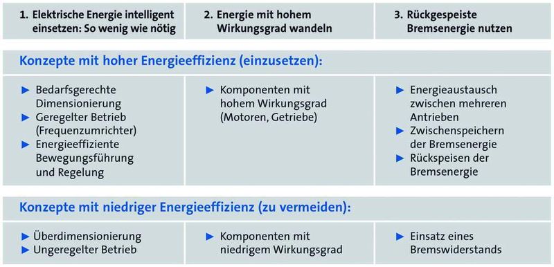 3  Energieeffiziente Antriebslösungen: In seinem Dreisäulenmodell zeigt Lenze auf, wie die Energieeffizienz in der Antriebstechnik gesteigert werden kann. (Archiv: Vogel Business Media)