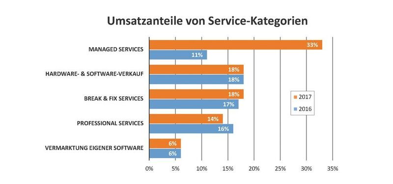 Die Kaseya-Studie unterteilt den MSP-Markt in unterschiedliche Service-Kategorien. (Kaseya)