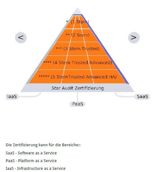Die Pyramide der Anforderungen an die Auszeichnung durch EuroCloud Star Audit. Fünf Sterne zu erringen, erfordert den Nachweis  einer High Availability (HA) Fähigkeit.  (EuroCloud)