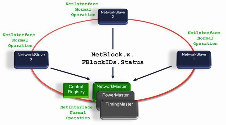 Bild 2: Network- Slaves melden ihre FBlocks an den NetworkMaster. (Bild: Machelett)