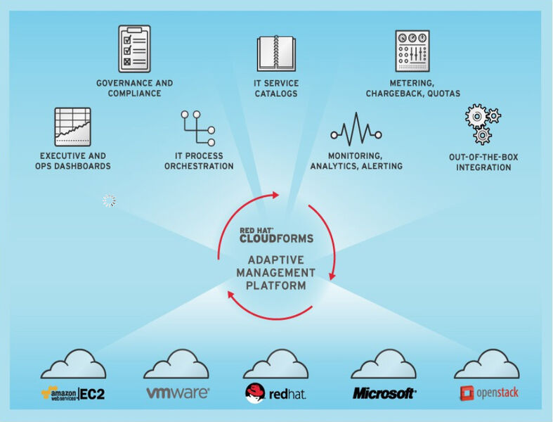 Red Hat CloudForms 2 unterstützt RHEL ebenso wie OpenStack, ermöglicht aber auch die Integration vom VMware, Amazon EC2 und Microsoft. (Bild: Red Hat)