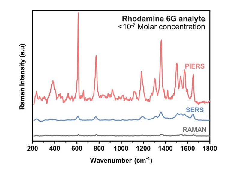 Die Grafik zeigt den Einsatz unterschiedlicher Methoden beim Nachweis von Rhodamin 6G im Spurenbereich – ein Farbstoff, der in der Textilindustrie genutzt wird, aber als gesundheitlich bedenklich gilt. Das neue Substrat des CAU-Forschungsteams hat die Empfindlichkeit der Analyse deutlich verbessert: Bei der PIERS-Methode (rot) ist das Raman-Signal deutlich höher als bei den klassischen SERS- und Raman-Methoden.