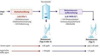 Abb. 1: Grundprinzip der Laborwasseraufbereitung (Bild: Merck Millipore)