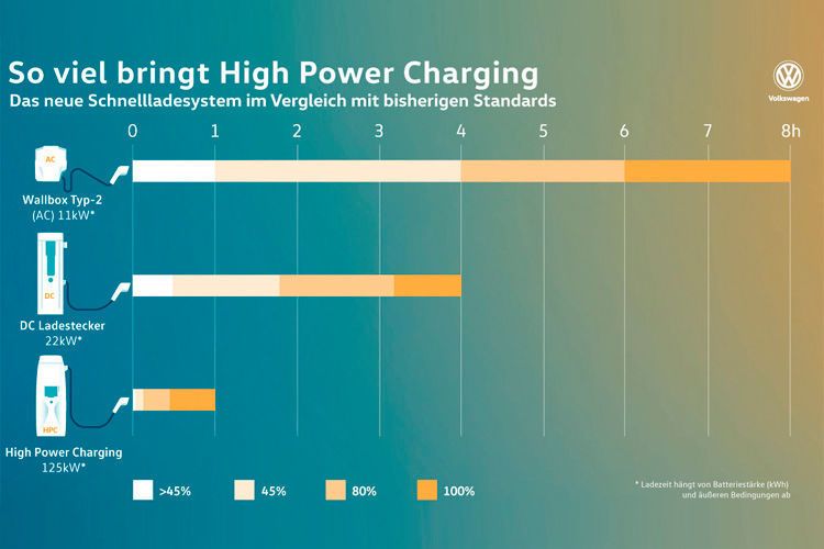 Während der Wagen über das normale 230V-Netz mit 2,3 kW geladen wird, arbeitet die Wallbox für ID. und Co. mit Ladeleistungen von bis zu 11 kW (AC). Geplant sind zudem Wallboxen, die mit bis zu 22 kW (DC) und bi-direktional arbeiten. (Volkswagen)